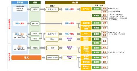 空調種類|空調設備とは？種類と仕組みや選び方について詳しく解説！